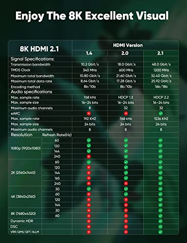 כבל HDMI 8K - 6ft 2pack - אולטרה מהירות גבוהה HDMI 2.1 כבל | 48 ג'יגה -ביט לשנייה, 8K 60Hz, 4K 120Hz, קלוע, EARC, ARC, HDCP 2.2 2.3 | תואם ל- HDTV/PS5/PS4/Xbox/Blu-ray/RTX 3080 3090 ועוד